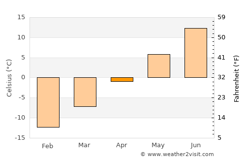 Överkalix average temperature in April