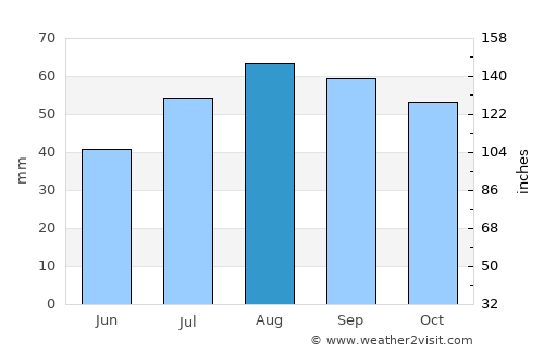 Överkalix average rain in August