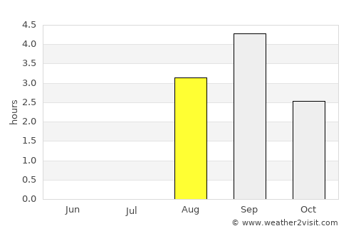 Överkalix average rain in August