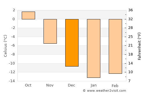 Överkalix average temperature in December