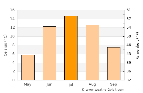 Överkalix average temperature in July