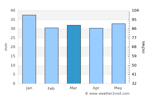 Överkalix average rain in March