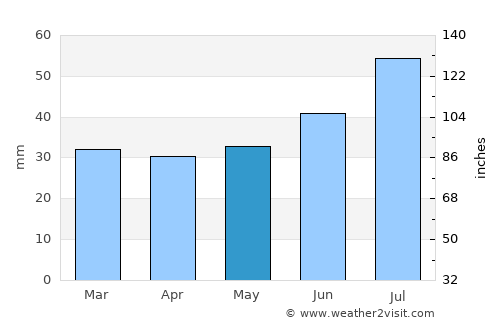 Överkalix average rain in May