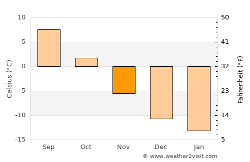 Överkalix average temperature in November