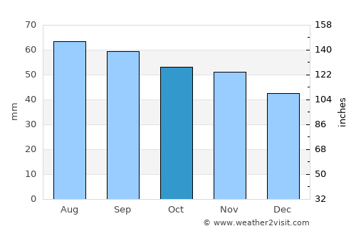 Överkalix average rain in October