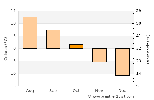 Överkalix average temperature in October