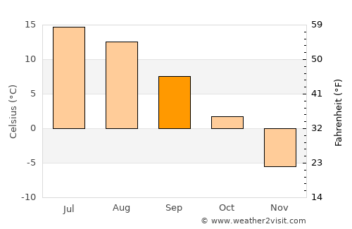 Överkalix average temperature in September