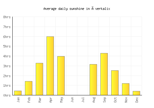 Överkalix average daily sunshine chart