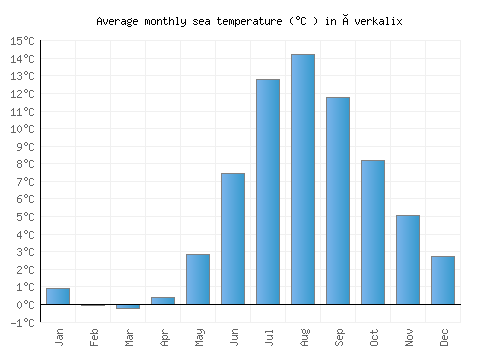 Överkalix average sea temperature chart (Celsius)