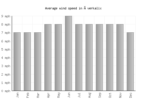 Överkalix average winspeed by month (mph)