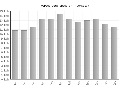 Överkalix average winspeed by month (km/h)