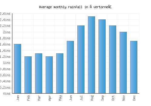 Övertorneå monthly rainfall chart (inches)