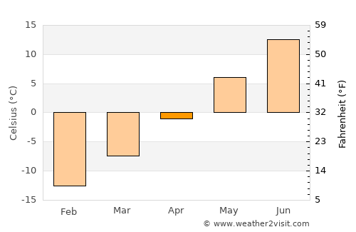 Övertorneå average temperature in April