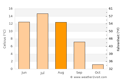 Övertorneå average temperature in August