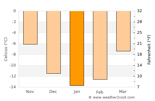 Övertorneå average temperature in January