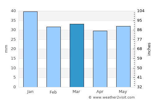 Övertorneå average rain in March