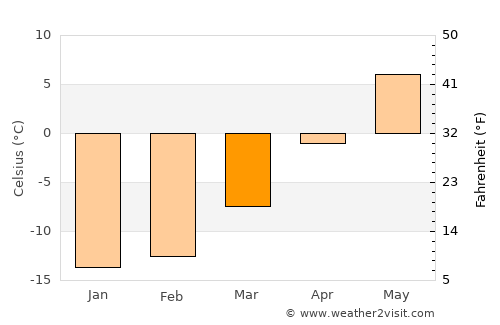Övertorneå average temperature in March