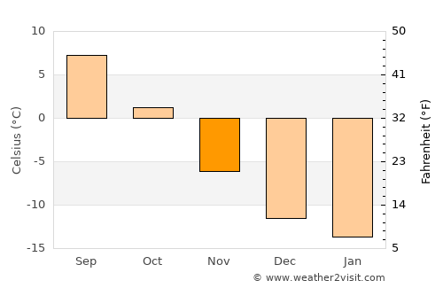 Övertorneå average temperature in November