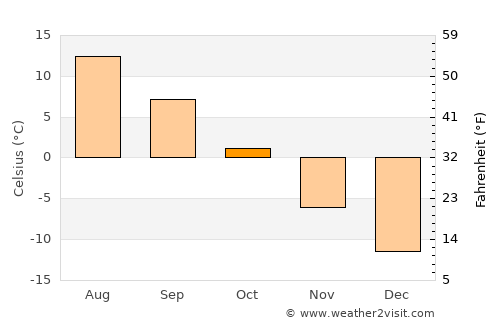 Övertorneå average temperature in October