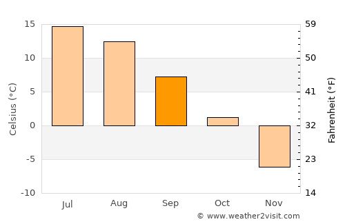 Övertorneå average temperature in September