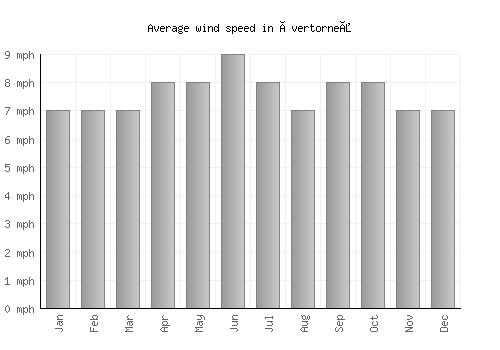 Övertorneå average winspeed by month (mph)