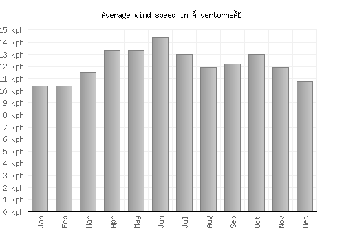 Övertorneå average winspeed by month (km/h)