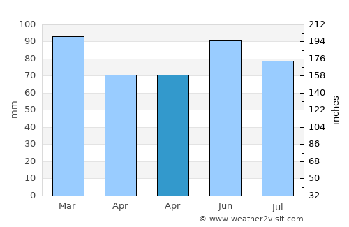 Of average rain in April