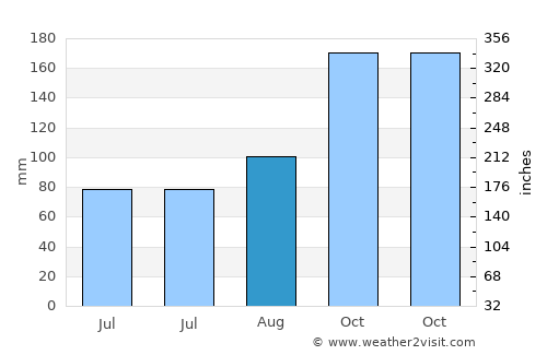 Of average rain in August