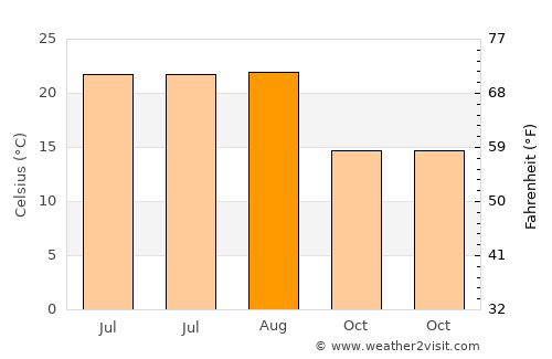 Of average temperature in August