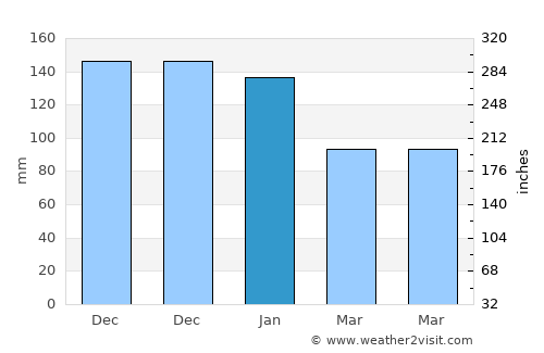 Of average rain in January