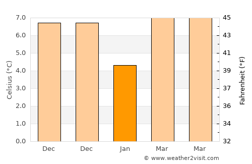 Of average temperature in January