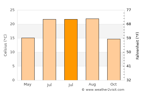Of average temperature in July
