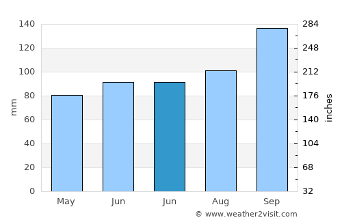 Of average rain in June