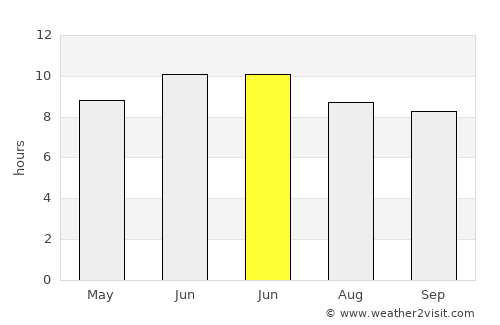 Of average rain in June