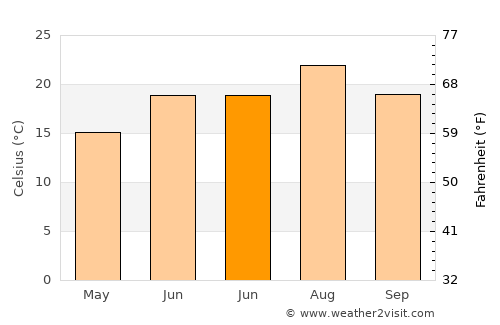Of average temperature in June