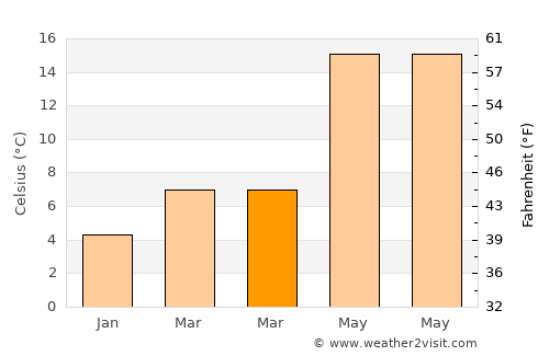 Of average temperature in March