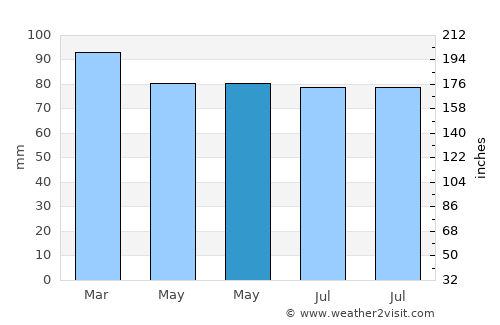 Of average rain in May
