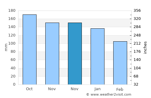 Of average rain in November
