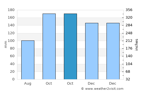Of average rain in October
