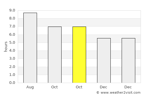 Of average rain in October
