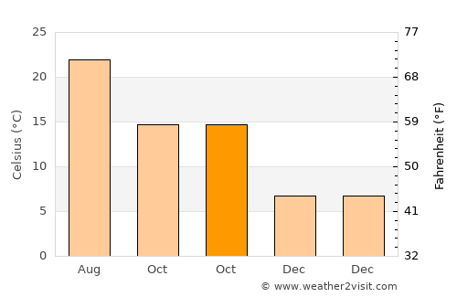 Of average temperature in October