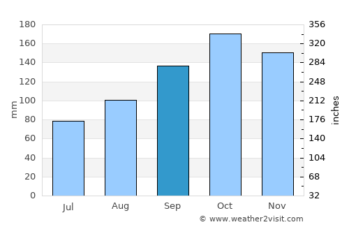 Of average rain in September