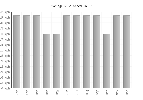 Of average winspeed by month (mph)