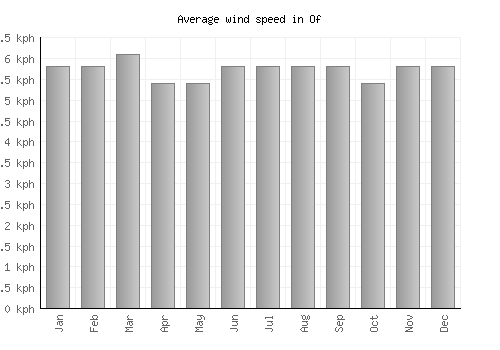 Of average winspeed by month (km/h)