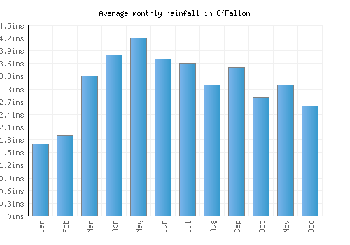 O'Fallon monthly rainfall chart (inches)