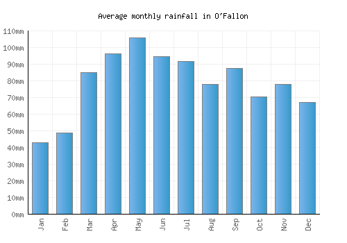 O'Fallon monthly rainfall chart (mm)