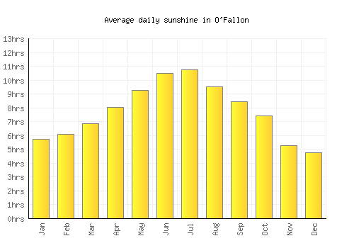 O'Fallon average daily sunshine chart