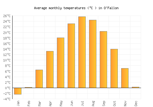 O'Fallon average temperature chart (Celsius)