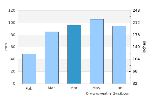 O'Fallon average rain in April