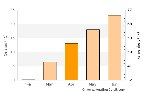 O'Fallon average temperature in April